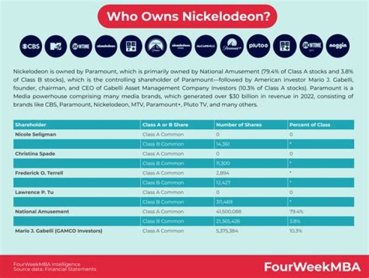 Who owns Nickelodeon?