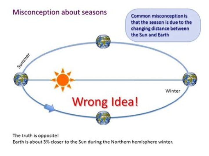 Why do we have seasons misconceptions?