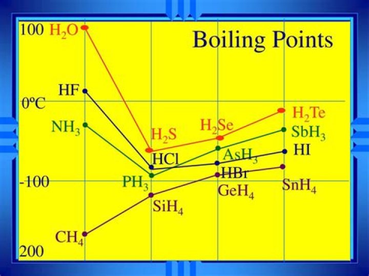 Why does ch3f have a higher boiling point than ch4?