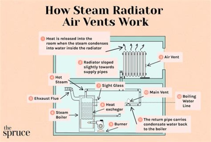Why does my steam radiator spit out water?