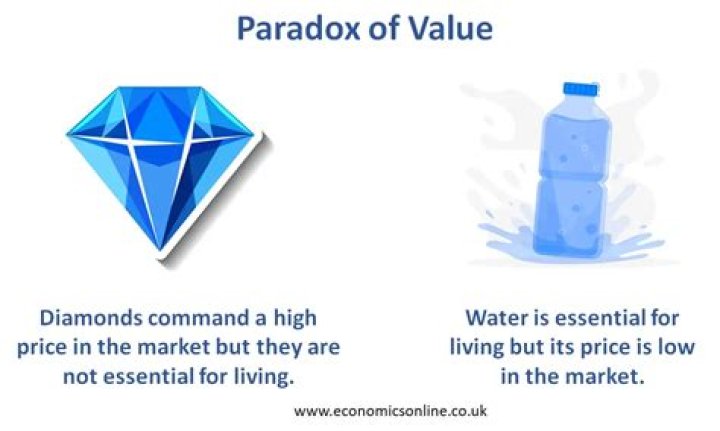 Why does the paradox of value exist?