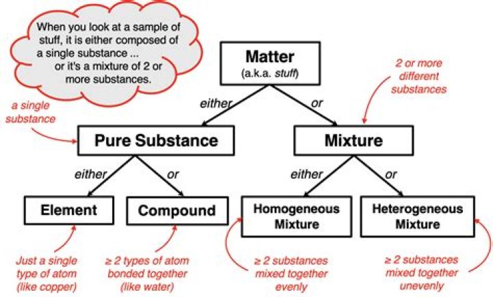 Why is a homogeneous mixture not considered a pure substance?