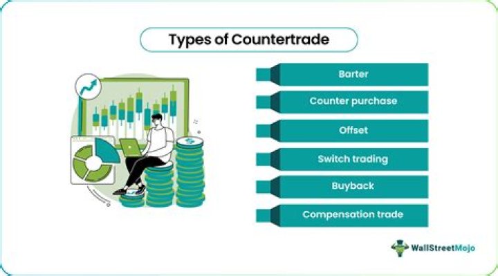 Why is countertrade so popular?