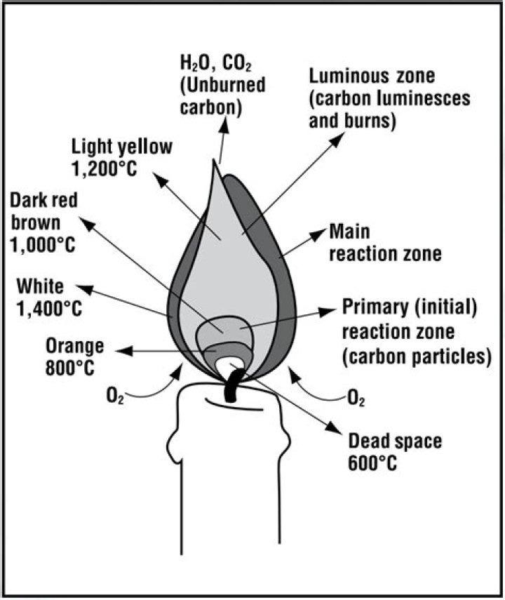 Why is lighting a candle an exothermic reaction?