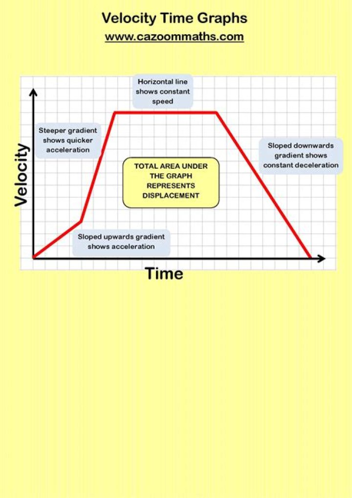 Why is the area under a velocity time graph?